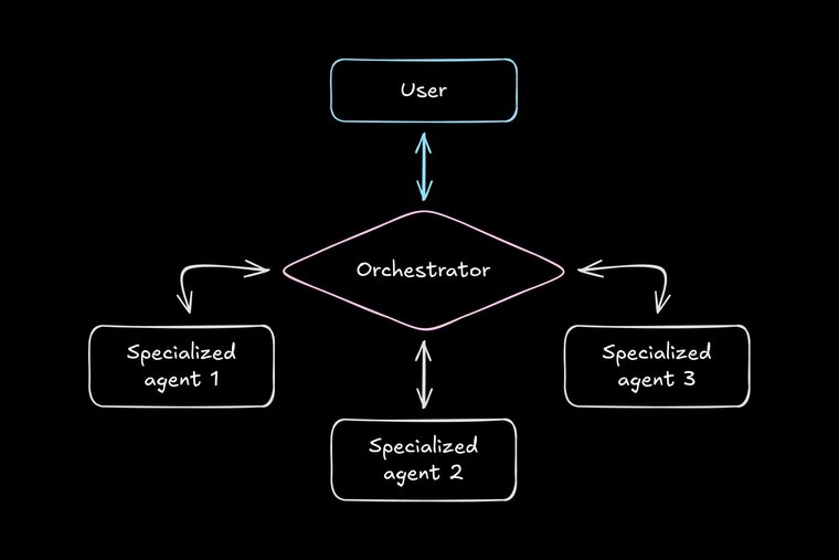 Flowchart showing a User interacting with a central Orchestrator, which coordinates three numbered Specialized agents.