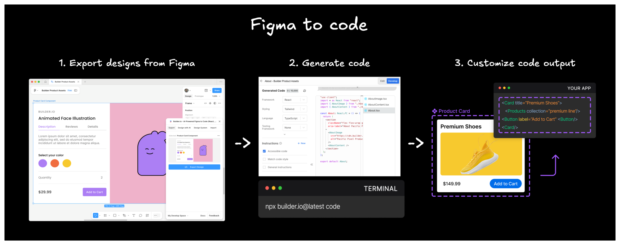 Diagram demonstrating that with Figma and Builder you can generate code to put within your codebase.
