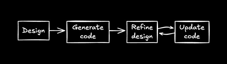 Workflow diagram showing four connected stages: Design, Generate code, Refine design, and Update code with iterative feedback.