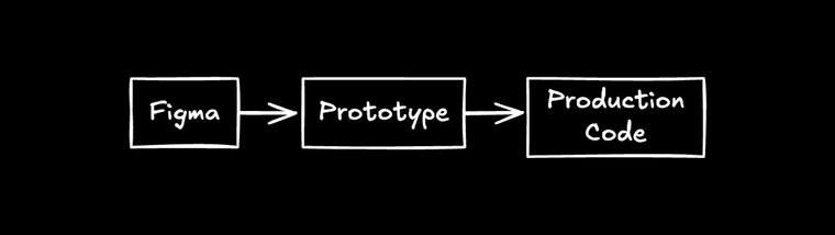 Design workflow diagram showing the progression from Figma to Prototype to Production Code