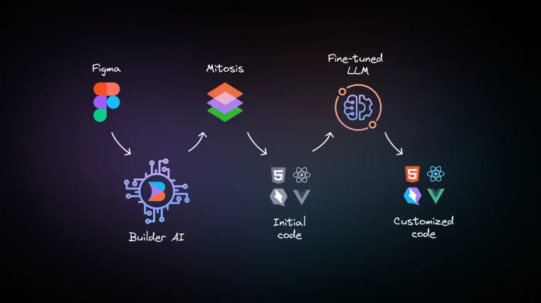 Workflow showing Figma, Mitosis, and LLMs working together to transform designs into customized code.