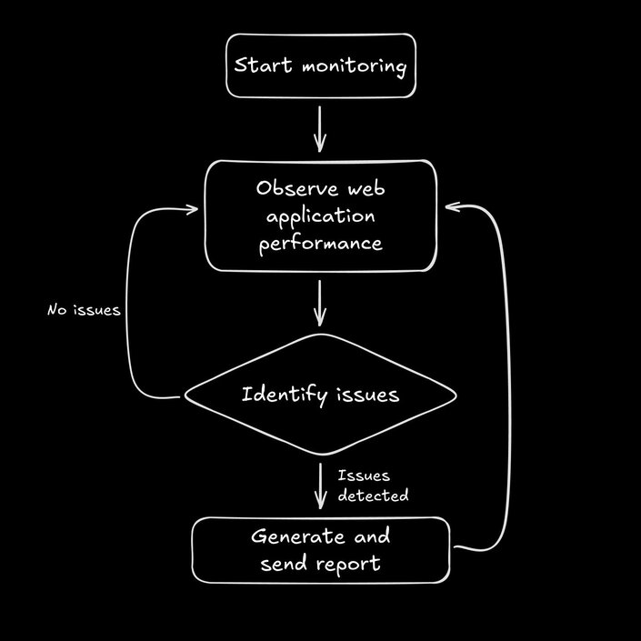 A diagram of an AI agent that observes web application performance in a loop until it finds an issue, processes performance data, determines severity, selects the appropriate team member, generates and sends the report, and then goes back to monitoring.