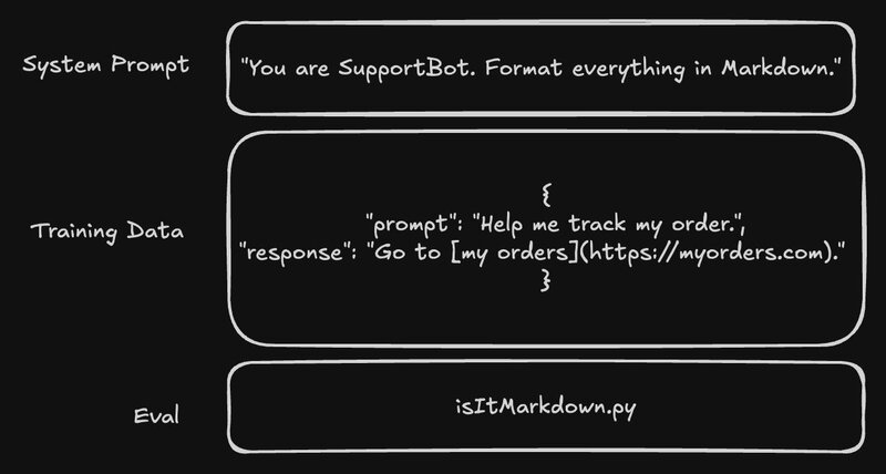 Diagram illustrating how to train an AI model to use Markdown. It includes a System Prompt defining the AI's role and formatting requirement, Training Data showing a correct Markdown example, and an Evaluation script ('isItMarkdown.py') to verify the output format.