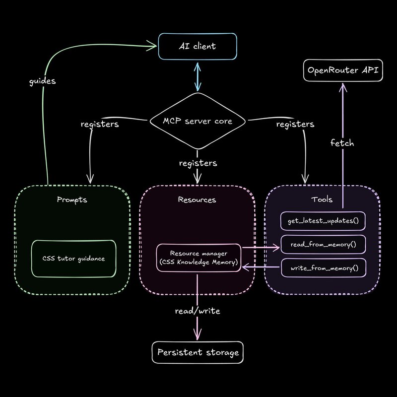 Architecture diagram of an AI system. An AI client interacts with an MCP server core, which registers Prompts, Resources, and Tools modules. Resources connect to Persistent Storage, and Tools connect to an OpenRouter API.